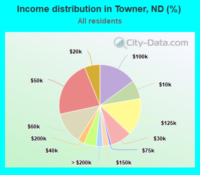 Income distribution in Towner, ND (%)