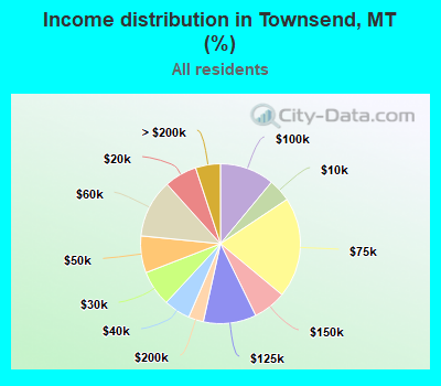 Income distribution in Townsend, MT (%)
