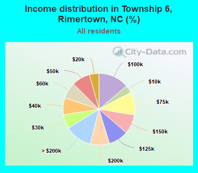 Income distribution in Township 6, Rimertown, NC (%)