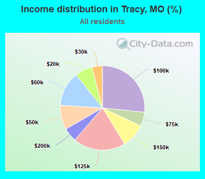 Income distribution in Tracy, MO (%)