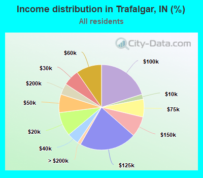 Income distribution in Trafalgar, IN (%)