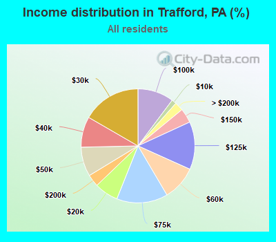 Income distribution in Trafford, PA (%)