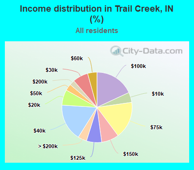 Income distribution in Trail Creek, IN (%)