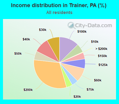 Income distribution in Trainer, PA (%)