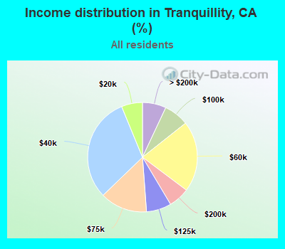 Income distribution in Tranquillity, CA (%)