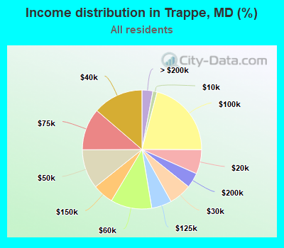 Income distribution in Trappe, MD (%)