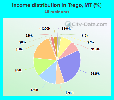 Income distribution in Trego, MT (%)