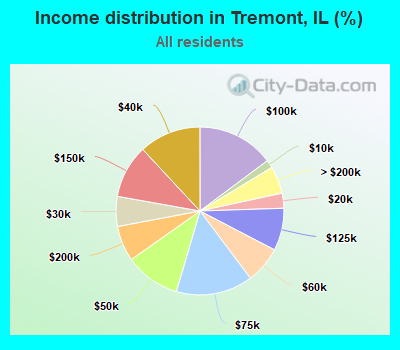 Income distribution in Tremont, IL (%)