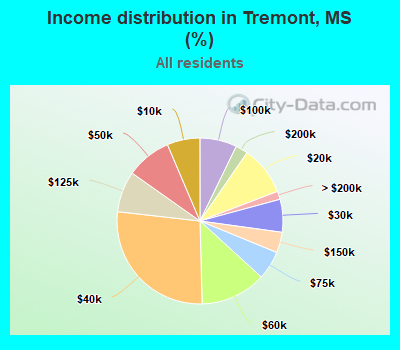 Income distribution in Tremont, MS (%)