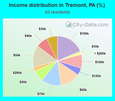Income distribution in Tremont, PA (%)