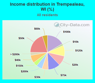 Income distribution in Trempealeau, WI (%)