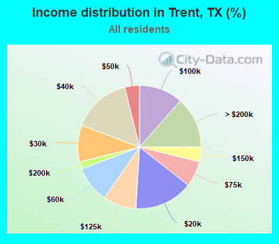 Income distribution in Trent, TX (%)
