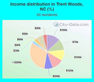 Income distribution in Trent Woods, NC (%)