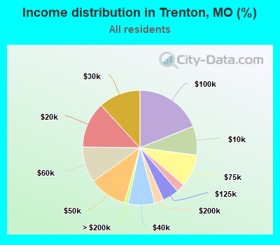 Income distribution in Trenton, MO (%)