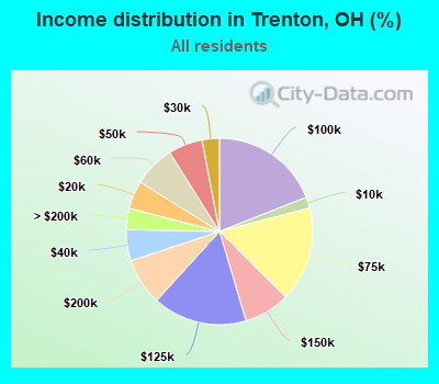 Income distribution in Trenton, OH (%)