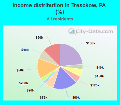 Income distribution in Tresckow, PA (%)