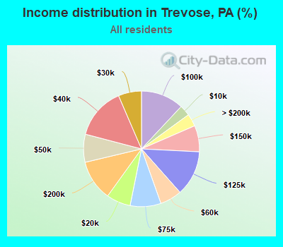 Income distribution in Trevose, PA (%)