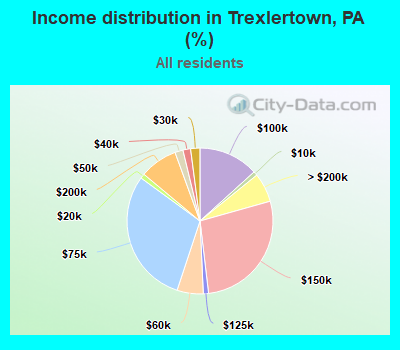 Income distribution in Trexlertown, PA (%)