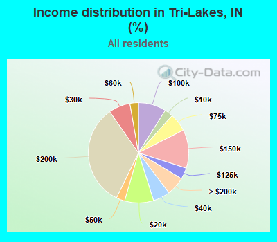 Income distribution in Tri-Lakes, IN (%)