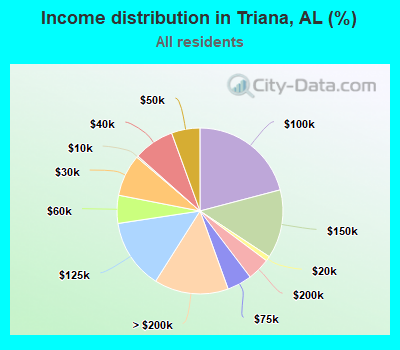 Income distribution in Triana, AL (%)