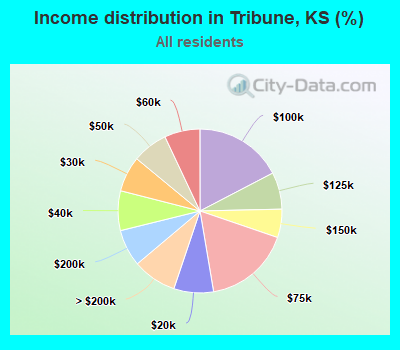 Income distribution in Tribune, KS (%)