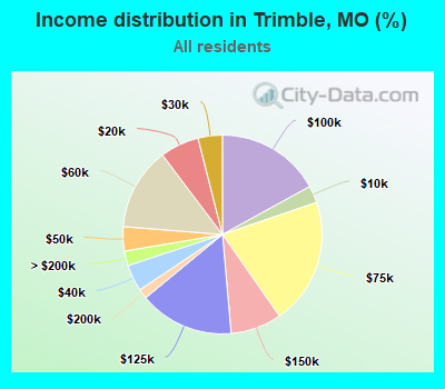 Income distribution in Trimble, MO (%)