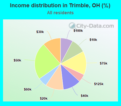 Income distribution in Trimble, OH (%)