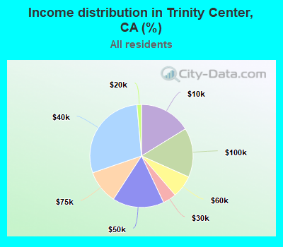 Income distribution in Trinity Center, CA (%)