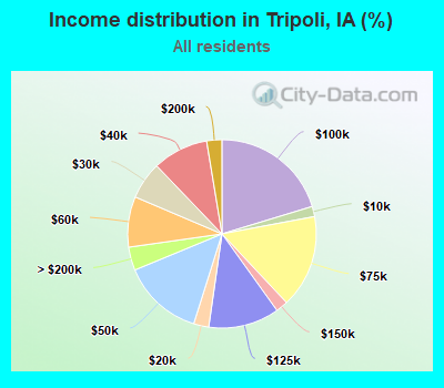 Income distribution in Tripoli, IA (%)