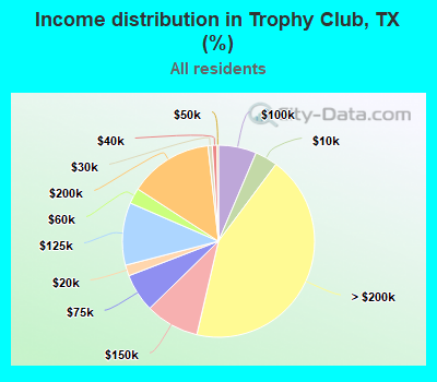 Income distribution in Trophy Club, TX (%)