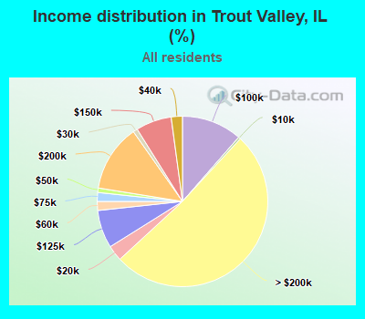 Income distribution in Trout Valley, IL (%)
