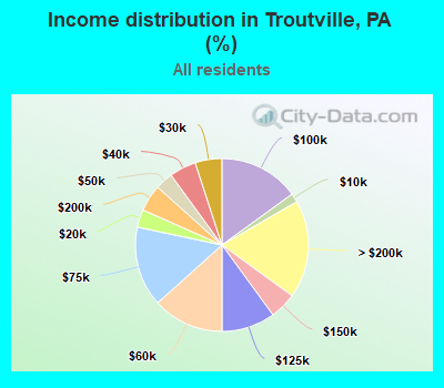 Income distribution in Troutville, PA (%)