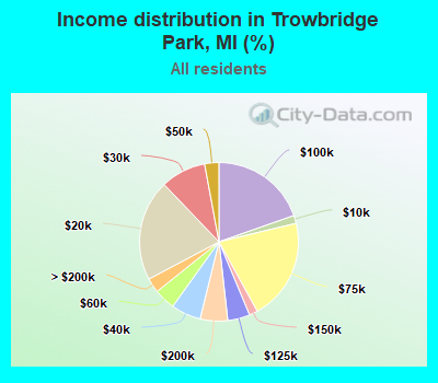 Income distribution in Trowbridge Park, MI (%)