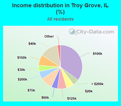 Income distribution in Troy Grove, IL (%)