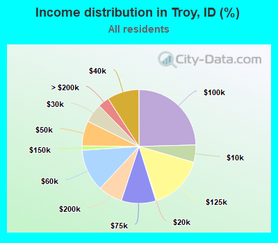 Income distribution in Troy, ID (%)