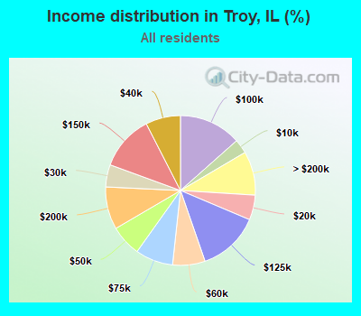 Income distribution in Troy, IL (%)