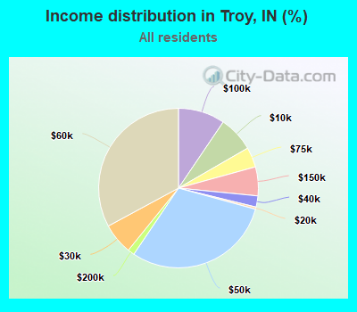 Income distribution in Troy, IN (%)