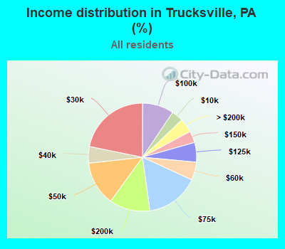Income distribution in Trucksville, PA (%)