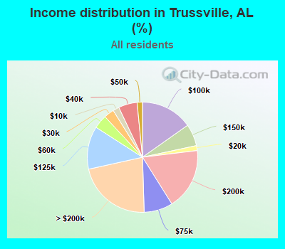 Income distribution in Trussville, AL (%)