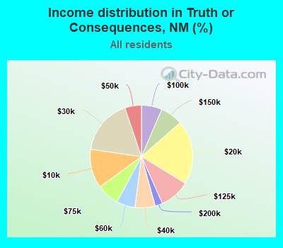 Income distribution in Truth or Consequences, NM (%)