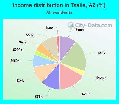 Income distribution in Tsaile, AZ (%)