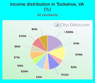 Income distribution in Tuckahoe, VA (%)