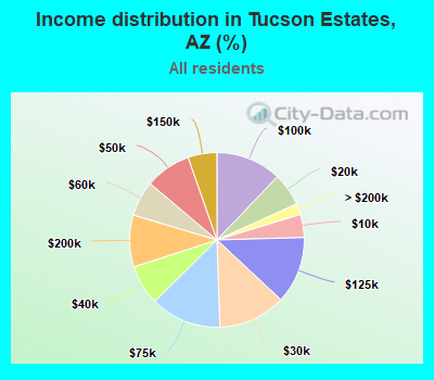 Income distribution in Tucson Estates, AZ (%)