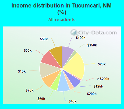 Income distribution in Tucumcari, NM (%)