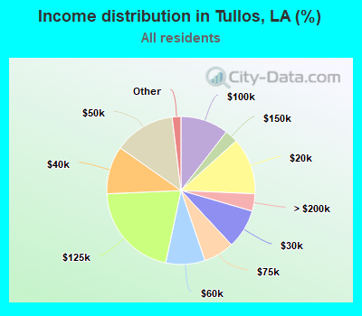 Income distribution in Tullos, LA (%)