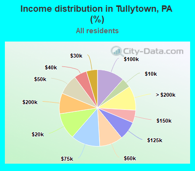 Income distribution in Tullytown, PA (%)