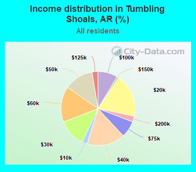 Income distribution in Tumbling Shoals, AR (%)