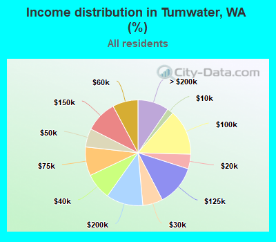 Income distribution in Tumwater, WA (%)