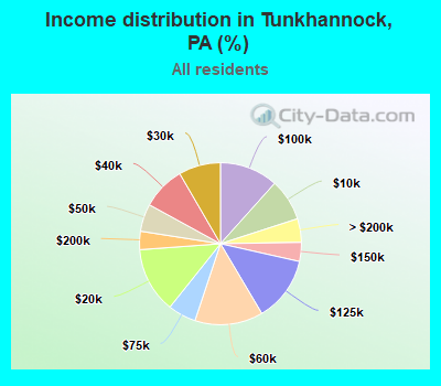 Income distribution in Tunkhannock, PA (%)