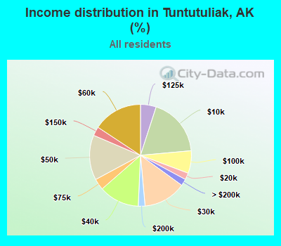 Income distribution in Tuntutuliak, AK (%)